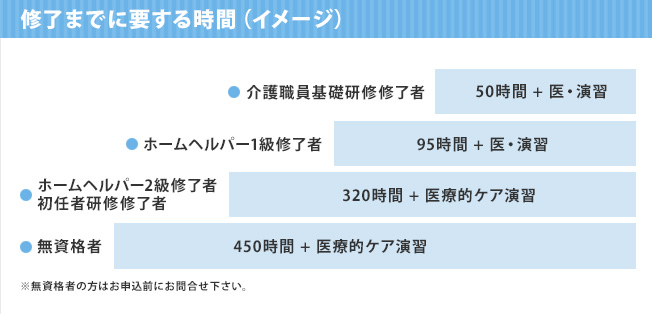 終了までに要する時間
