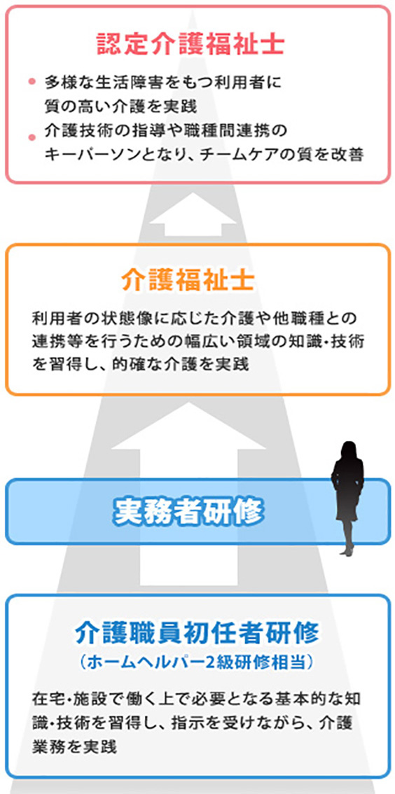 資格取得までの順序
