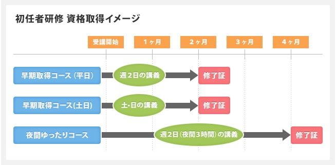 初任者研修 資格取得イメージ